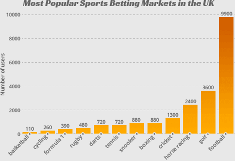how big is uk sports betting market